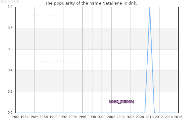 The number of newborns with the name Nataliene in dnk.