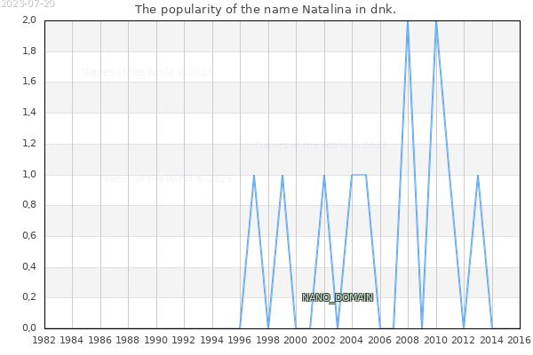The number of newborns with the name Natalina in dnk.