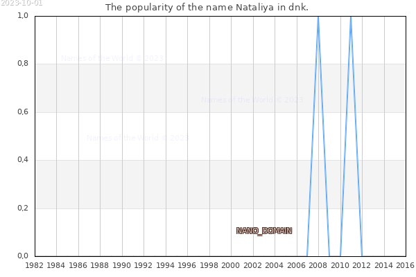 The number of newborns with the name Nataliya in dnk.