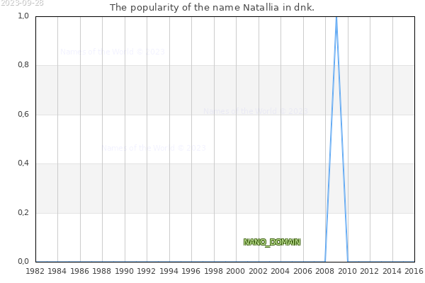The number of newborns with the name Natallia in dnk.