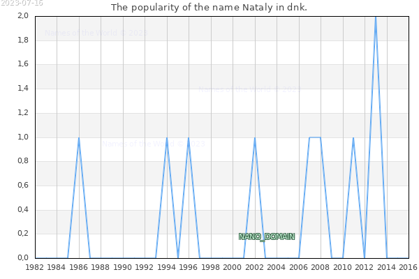 The number of newborns with the name Nataly in dnk.