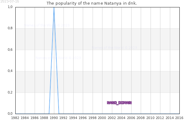 The number of newborns with the name Natanya in dnk.