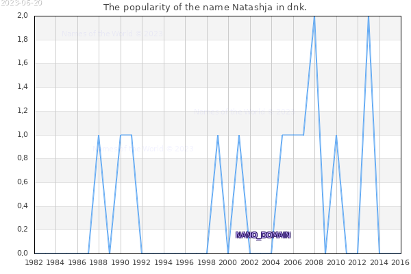 The number of newborns with the name Natashja in dnk.