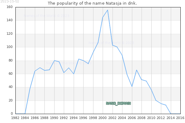 The number of newborns with the name Natasja in dnk.
