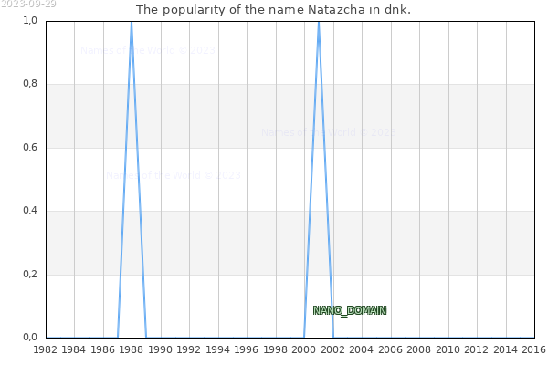 The number of newborns with the name Natazcha in dnk.