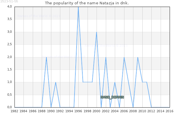 The number of newborns with the name Natazja in dnk.