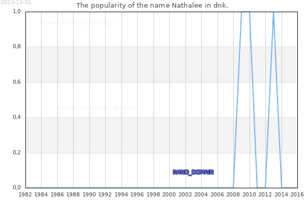 The number of newborns with the name Nathalee in dnk.