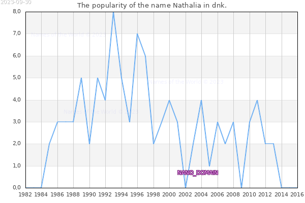 The number of newborns with the name Nathalia in dnk.