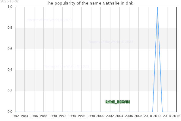 The number of newborns with the name Nathalie in dnk.