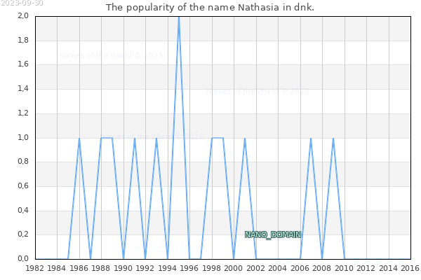 The number of newborns with the name Nathasia in dnk.