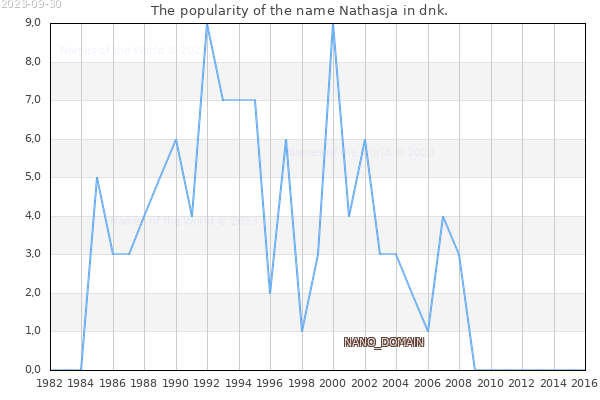 The number of newborns with the name Nathasja in dnk.