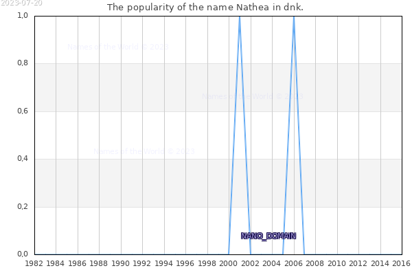 The number of newborns with the name Nathea in dnk.
