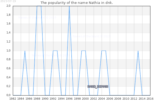 The number of newborns with the name Nathia in dnk.