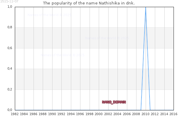 The number of newborns with the name Nathishika in dnk.