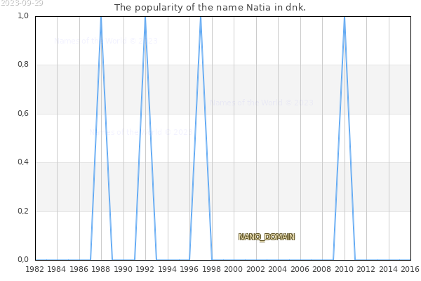 The number of newborns with the name Natia in dnk.