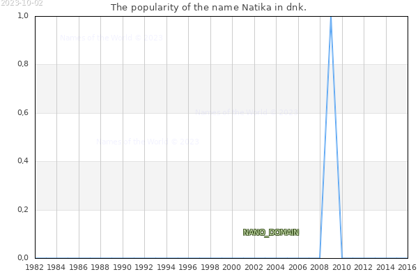 The number of newborns with the name Natika in dnk.