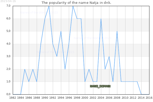 The number of newborns with the name Natja in dnk.