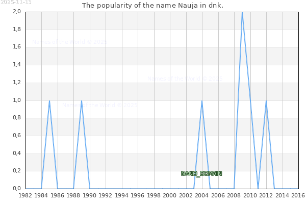 The number of newborns with the name Nauja in dnk.