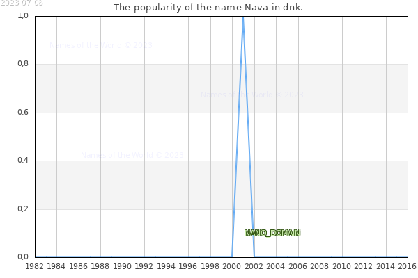 The number of newborns with the name Nava in dnk.