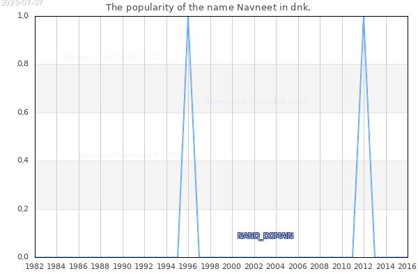 The number of newborns with the name Navneet in dnk.