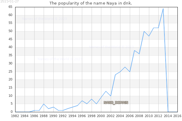 The number of newborns with the name Naya in dnk.