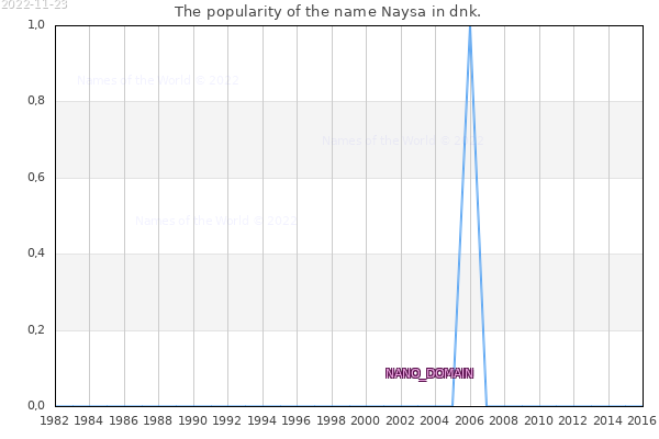 The number of newborns with the name Naysa in dnk.