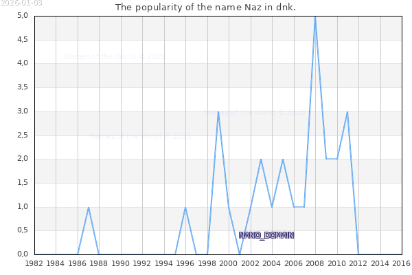 The number of newborns with the name Naz in dnk.