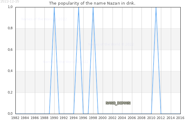 The number of newborns with the name Nazan in dnk.