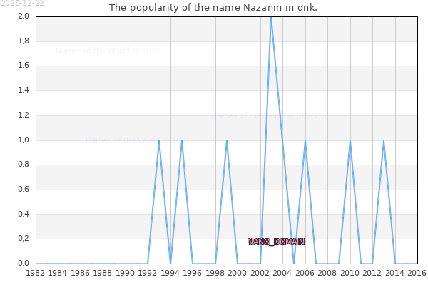 The number of newborns with the name Nazanin in dnk.