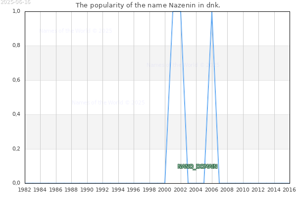 The number of newborns with the name Nazenin in dnk.