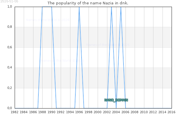 The number of newborns with the name Nazia in dnk.