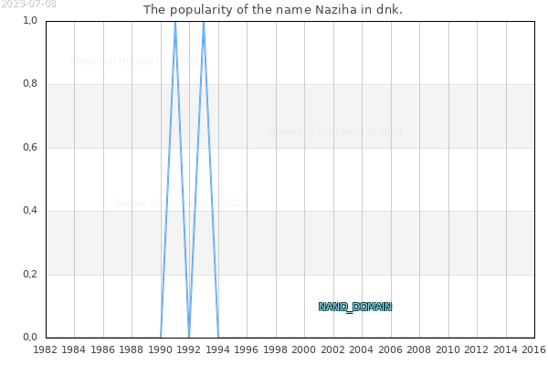 The number of newborns with the name Naziha in dnk.