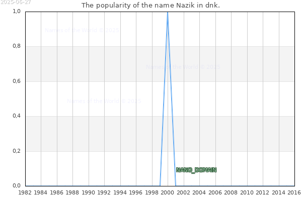 The number of newborns with the name Nazik in dnk.