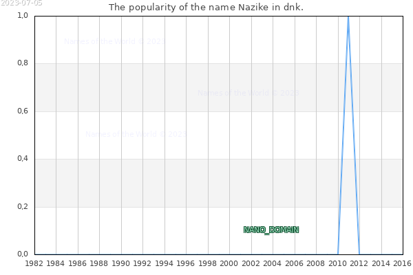 The number of newborns with the name Nazike in dnk.