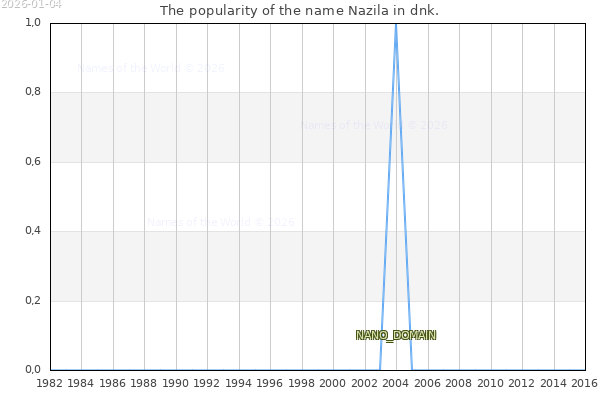 The number of newborns with the name Nazila in dnk.