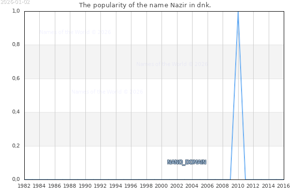 The number of newborns with the name Nazir in dnk.