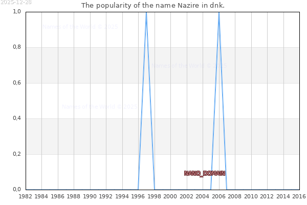 The number of newborns with the name Nazire in dnk.