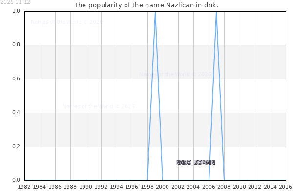 The number of newborns with the name Nazlican in dnk.