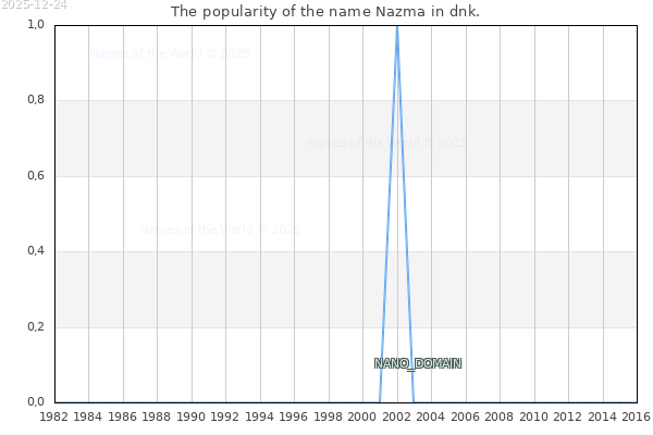 The number of newborns with the name Nazma in dnk.