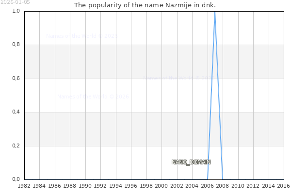 The number of newborns with the name Nazmije in dnk.