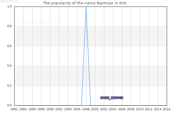 The number of newborns with the name Nazmiye in dnk.