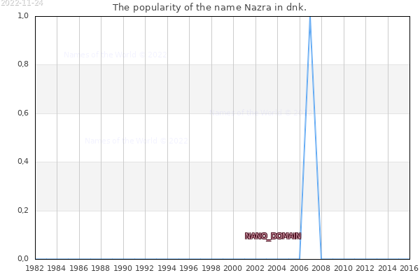The number of newborns with the name Nazra in dnk.