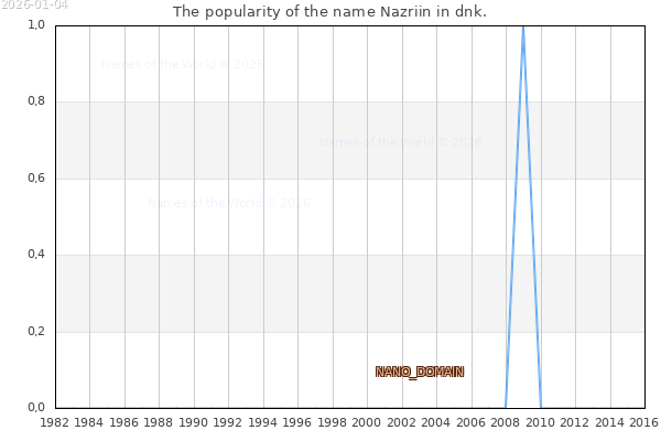 The number of newborns with the name Nazriin in dnk.