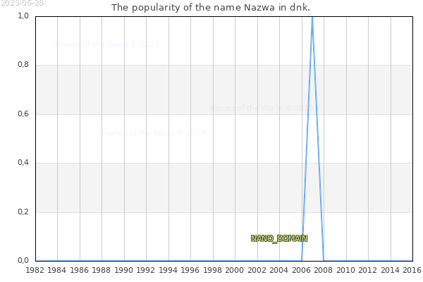 The number of newborns with the name Nazwa in dnk.