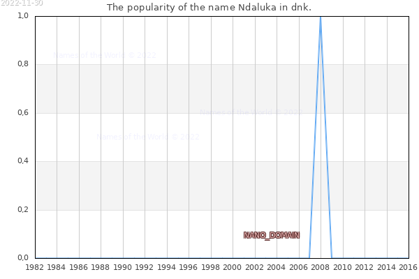 The number of newborns with the name Ndaluka in dnk.