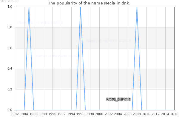 The popularity of the name Necla in dnk. The number of newborns with the name Necla in dnk.