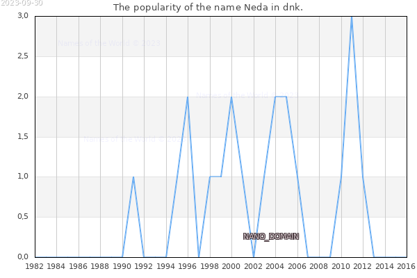 The popularity of the name Neda in dnk. The number of newborns with the name Neda in dnk.