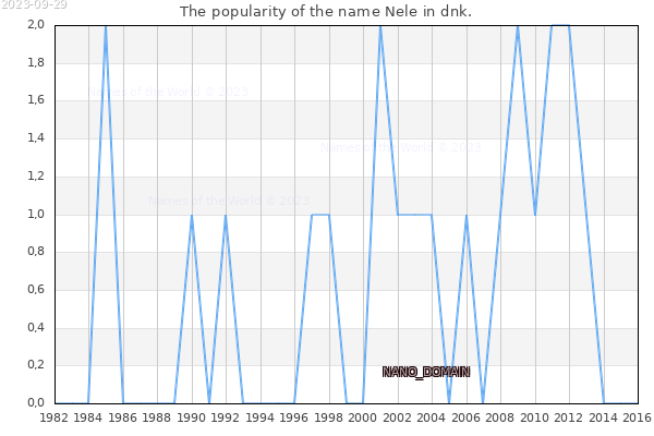 The popularity of the name Nele in dnk. The number of newborns with the name Nele in dnk.