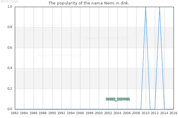 The number of newborns with the name Nemi in dnk.
