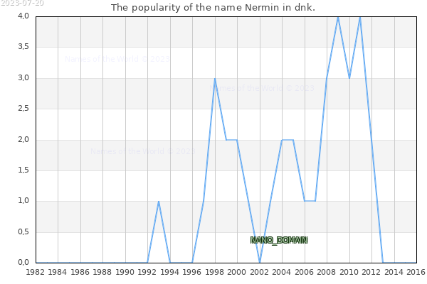 The number of newborns with the name Nermin in dnk.